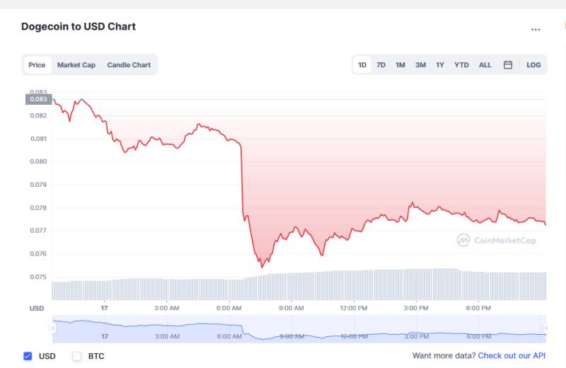Dogecoin Price Quotes Today