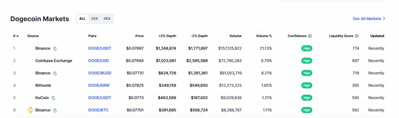 Dogecoin trading platform information