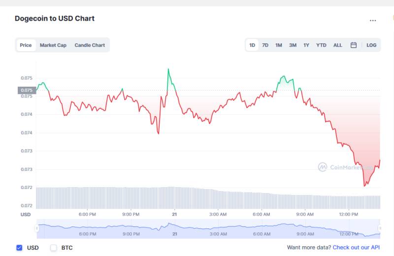 Dogecoin Price Quotes Today