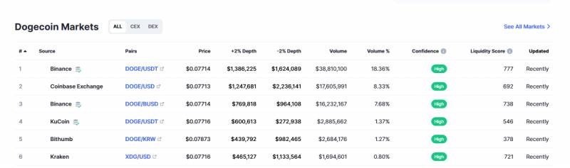 Dogecoin trading platform information