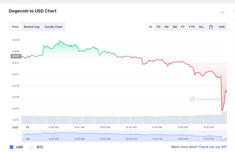 Dogecoin Price Quotes Today