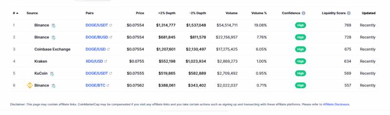 Dogecoin trading platform information