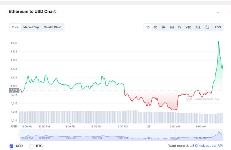 Ethereum Price Quotes Today