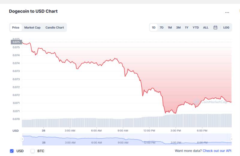 Dogecoin Price Quotes Today
