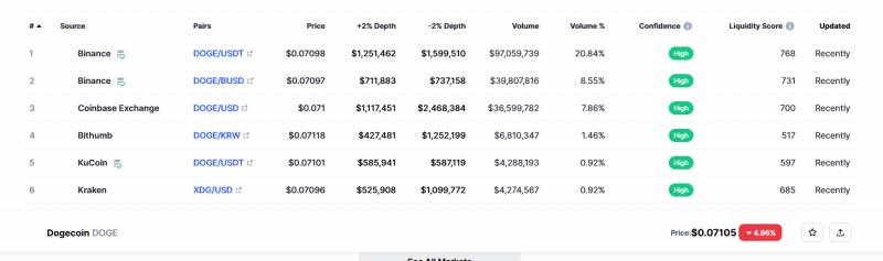 Dogecoin trading platform information