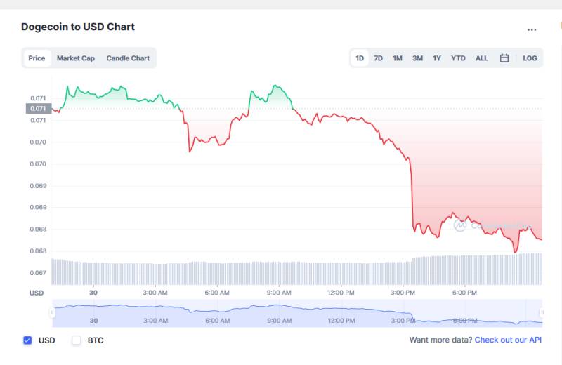 Dogecoin Price Quotes Today