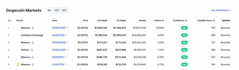 Dogecoin trading platform information