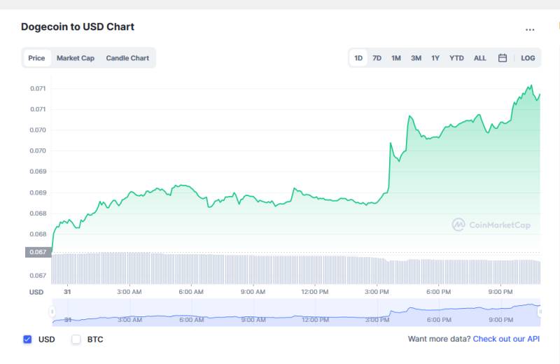Dogecoin Price Quotes Today