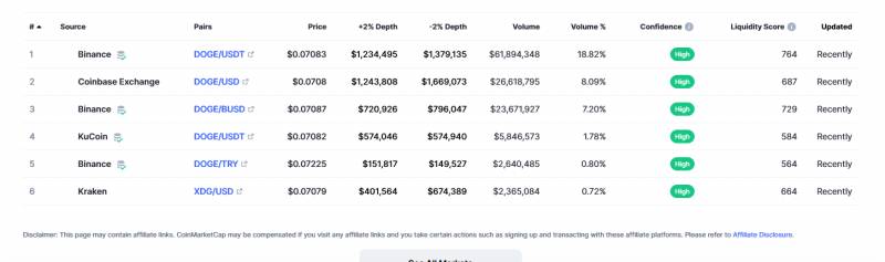 Dogecoin trading platform information