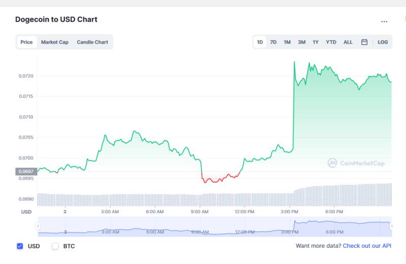 Dogecoin Price Quotes Today
