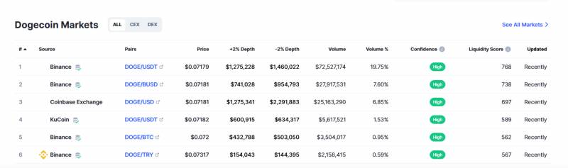 Dogecoin trading platform information