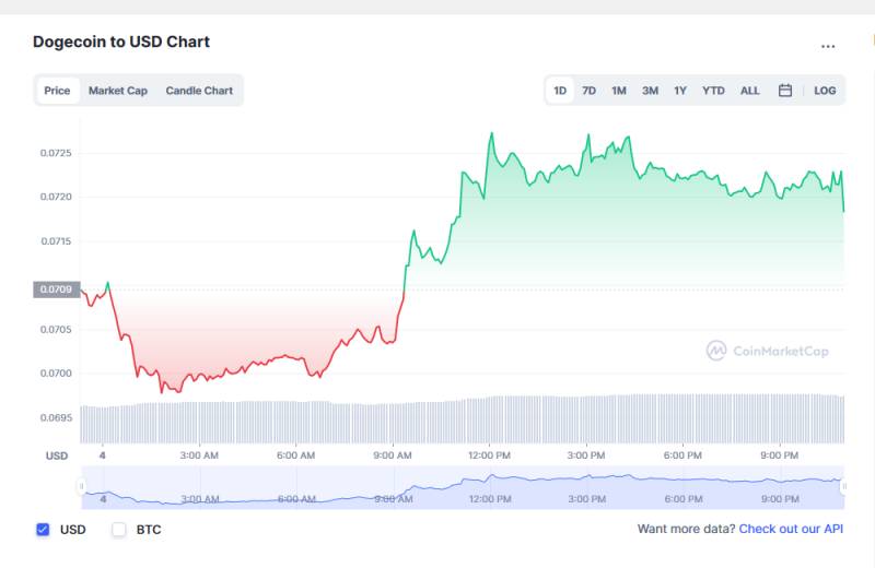 Dogecoin Price Quotes Today