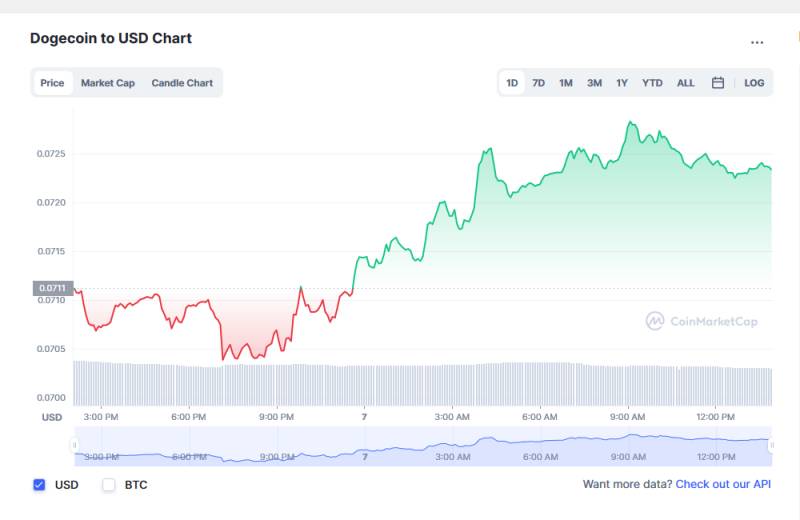 Dogecoin Price Quotes Today