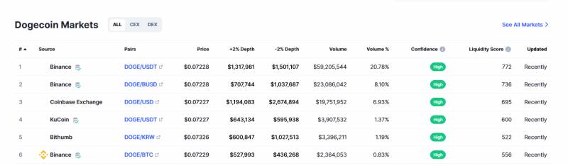 Dogecoin trading platform information