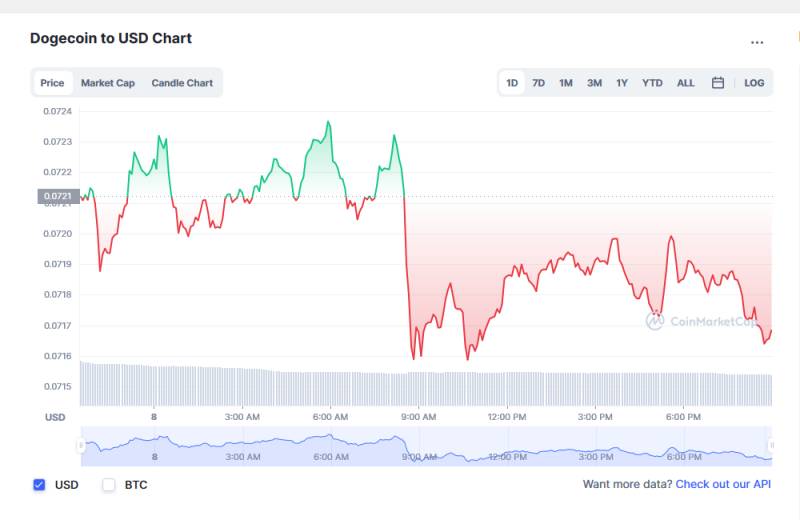 Dogecoin Price Quotes Today
