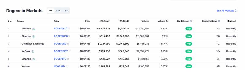 Dogecoin trading platform information