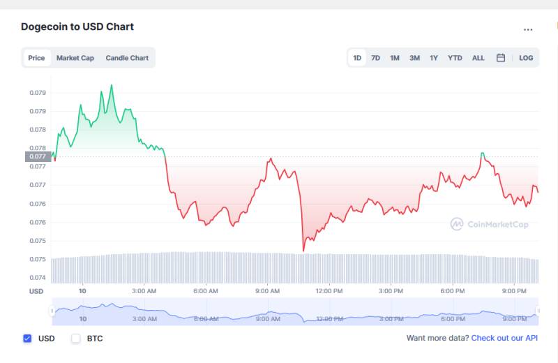 Dogecoin Price Quotes Today