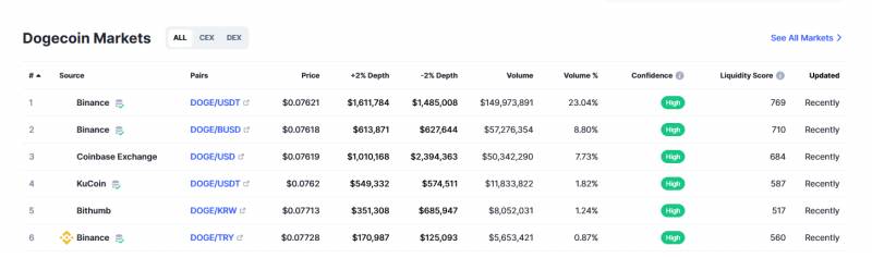 Dogecoin trading platform information
