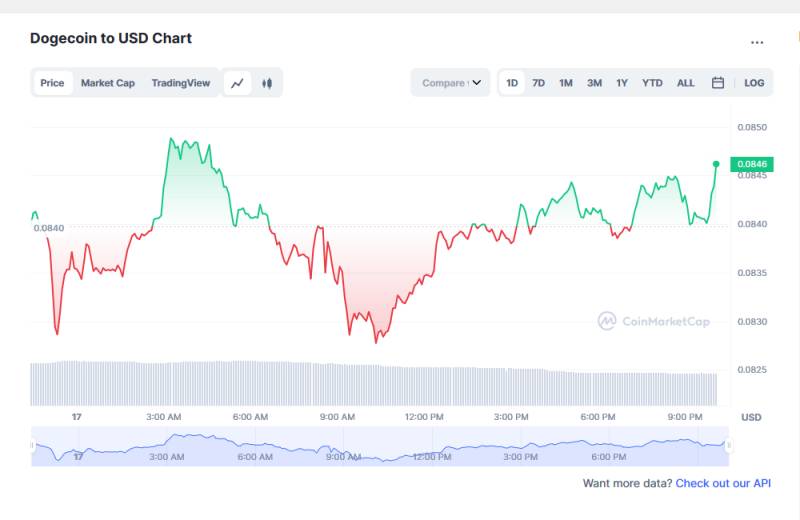 Dogecoin Price Quotes Today