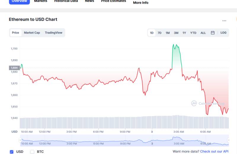 Ethereum Price Quotes Today
