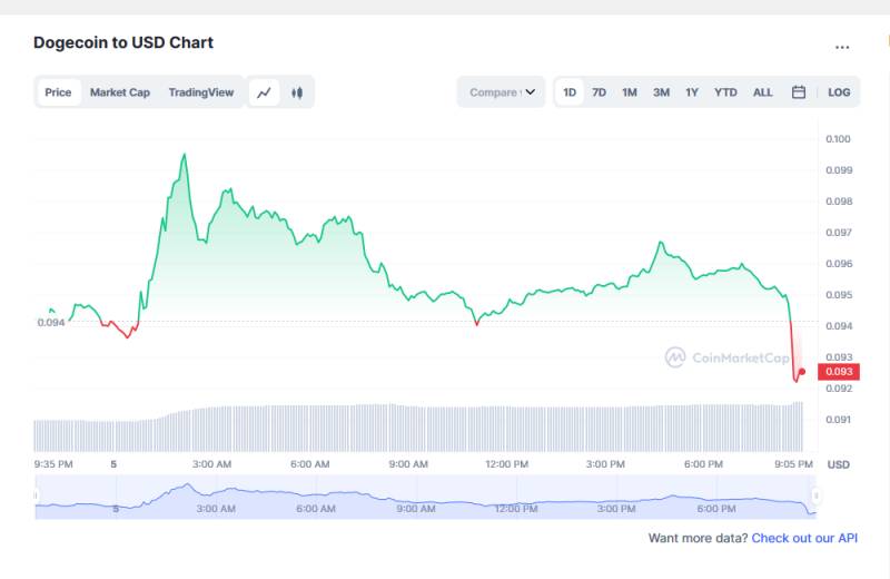 Dogecoin Price Quotes Today