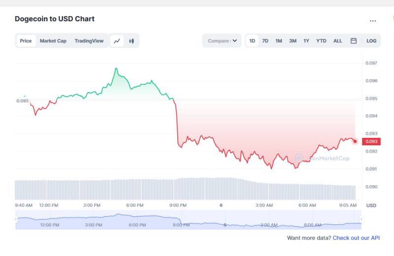 Dogecoin Price Quotes Today