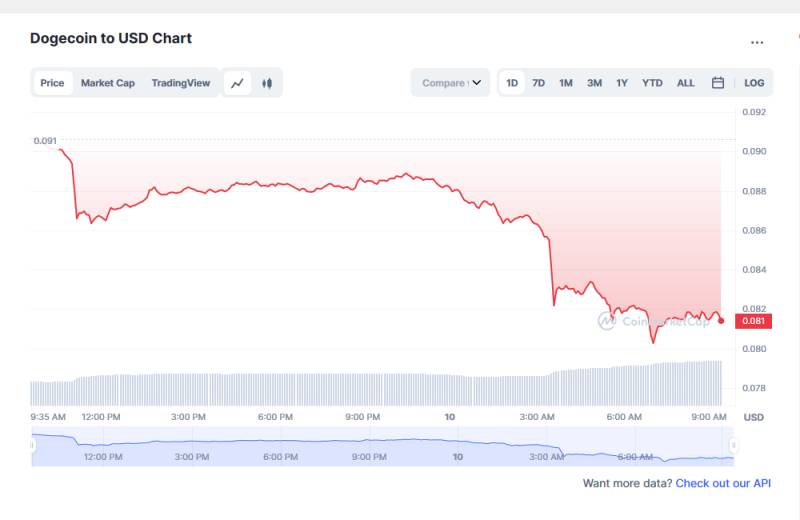 Dogecoin Price Quotes Today
