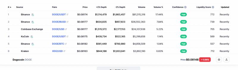 Dogecoin trading platform information