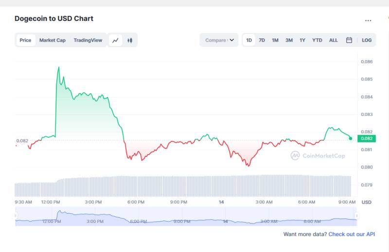 Dogecoin Price Quotes Today