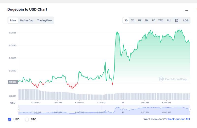 Dogecoin Price Quotes Today