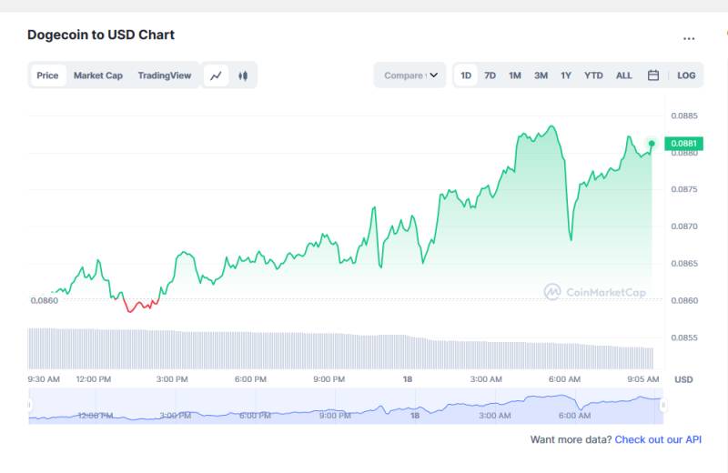 Dogecoin Price Quotes Today