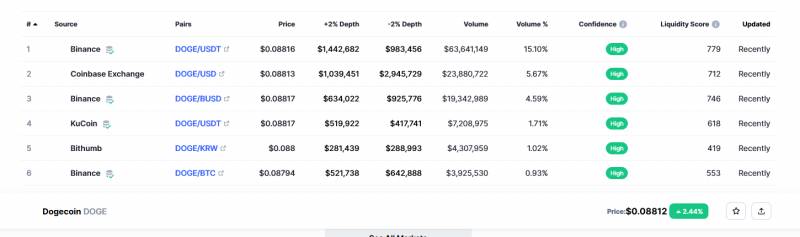 Dogecoin trading platform information