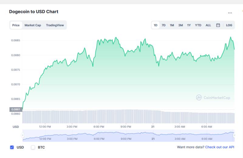 Dogecoin Price Quotes Today
