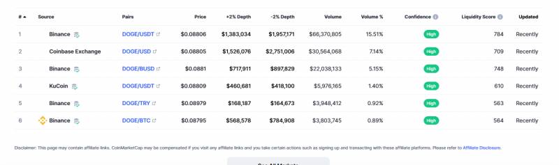 Dogecoin trading platform information