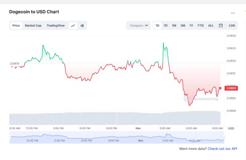 Dogecoin Price Quotes Today